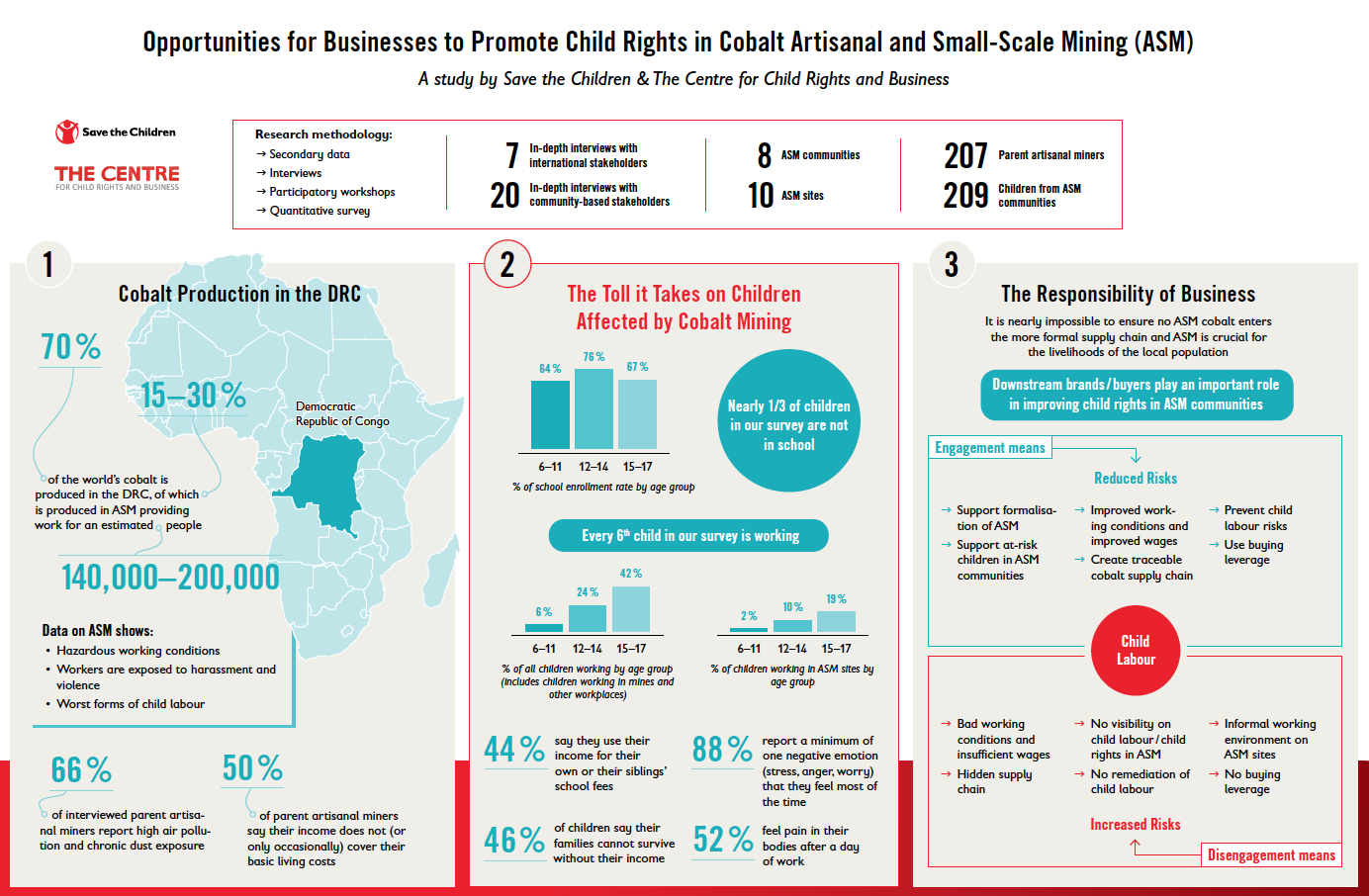New Study Highlights Child Rights Risks in Informal Cobalt Mining and Opportunities for Businesses to Adapt Responsible Sourcing Approach